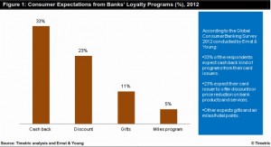 Merchant Funded Rewards Loyalty Programs : Challenges & Opportunities for Retail Banks